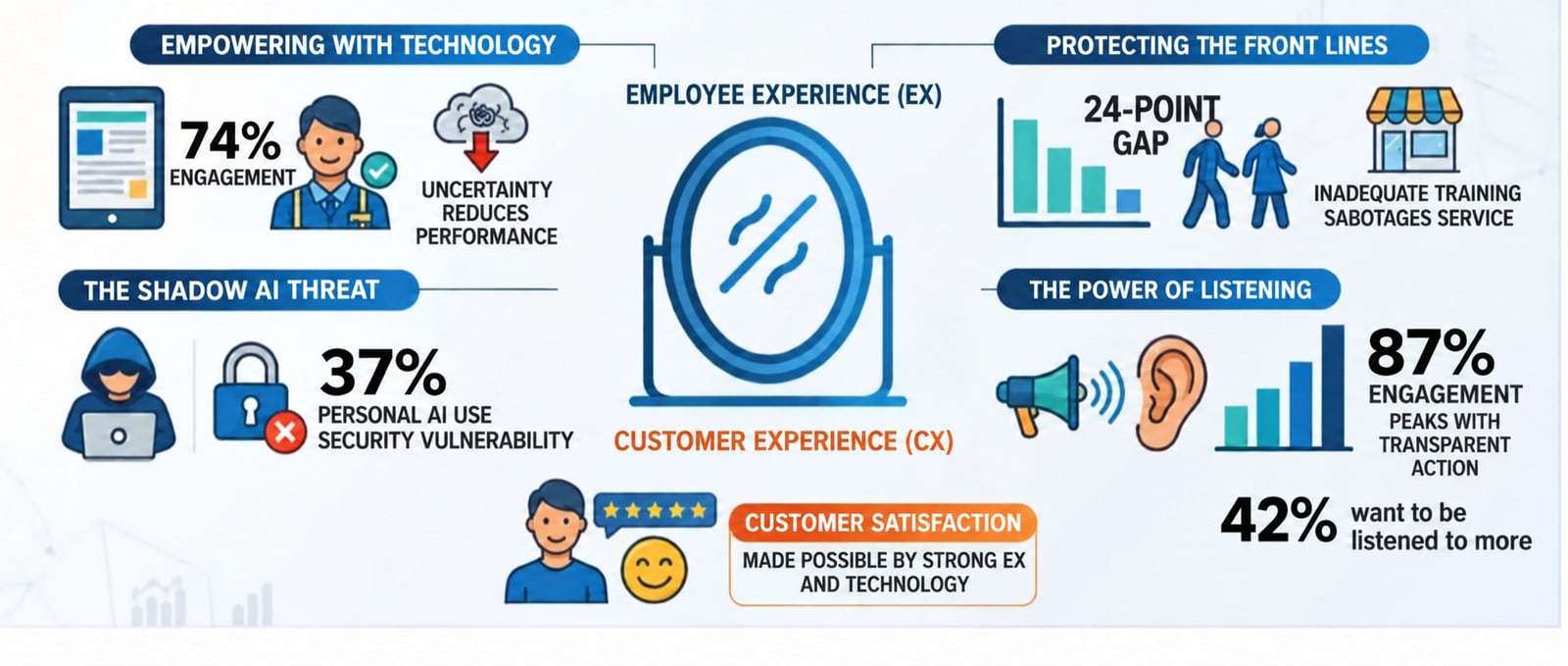 Summary infographic connecting employee experience and customer experience around a mirror: empowering with technology (74% engagement), the shadow AI threat (37%), protecting the front lines (a 24-point gap among new employees) and the power of listening (87% engagement; 42% want to be listened to more).
