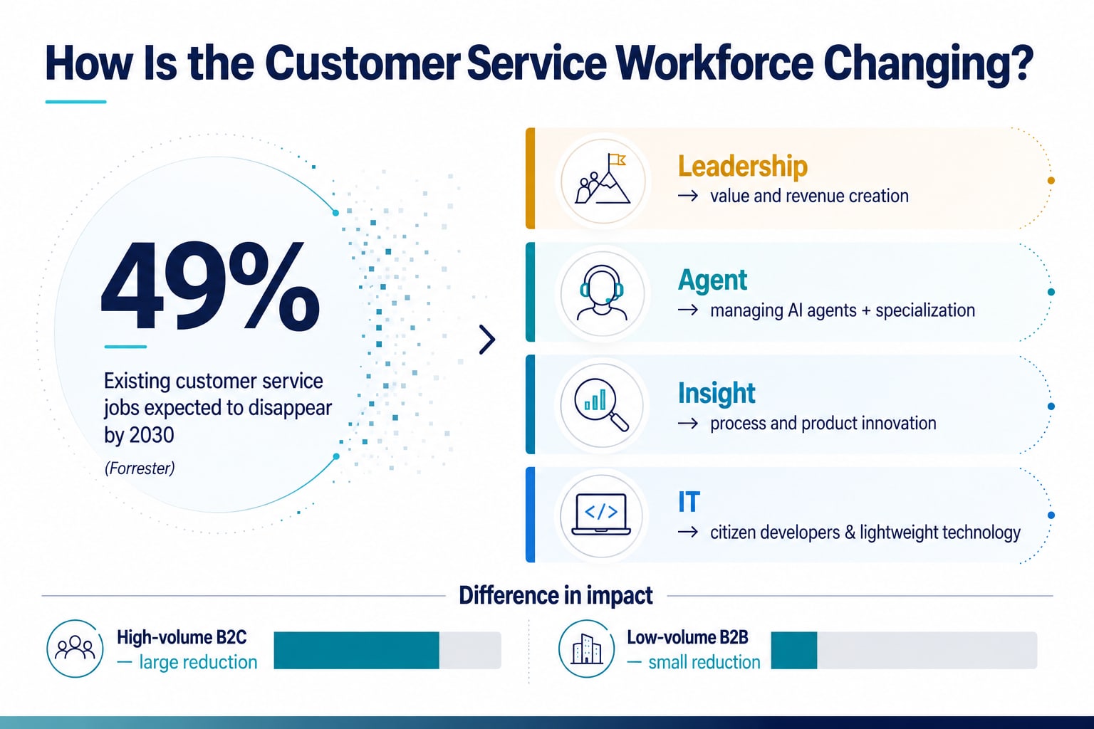 Infographic based on Forrester data showing that 49% of customer service jobs are expected to disappear by 2030, how leadership, agent, insight and IT roles are changing, and the difference in impact between B2C and B2B.