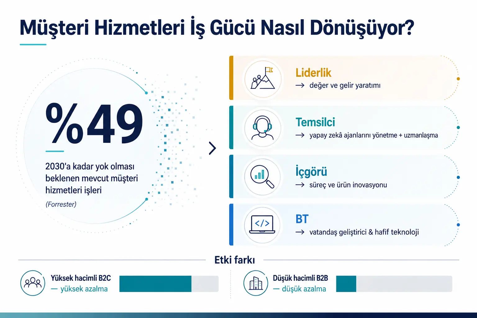 Forrester verisine dayanan infografik: 2030’a kadar müşteri hizmetleri işlerinin %49’unun yok olması bekleniyor; liderlik, temsilcilik, içgörü ve BT rollerinin nasıl dönüştüğü ve B2C ile B2B arasındaki etki farkı gösteriliyor.