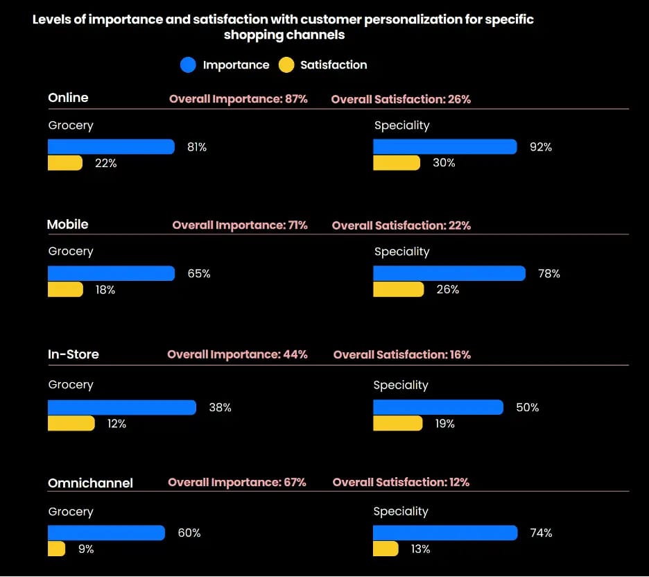 Online, mobil, mağaza içi ve omnichannel kanallarda gıda ve uzmanlaşmış perakende için kişiselleştirmenin önem ve memnuniyet oranlarını karşılaştıran çubuk grafik; omnichannel’da genel önem %67, genel memnuniyet %12.