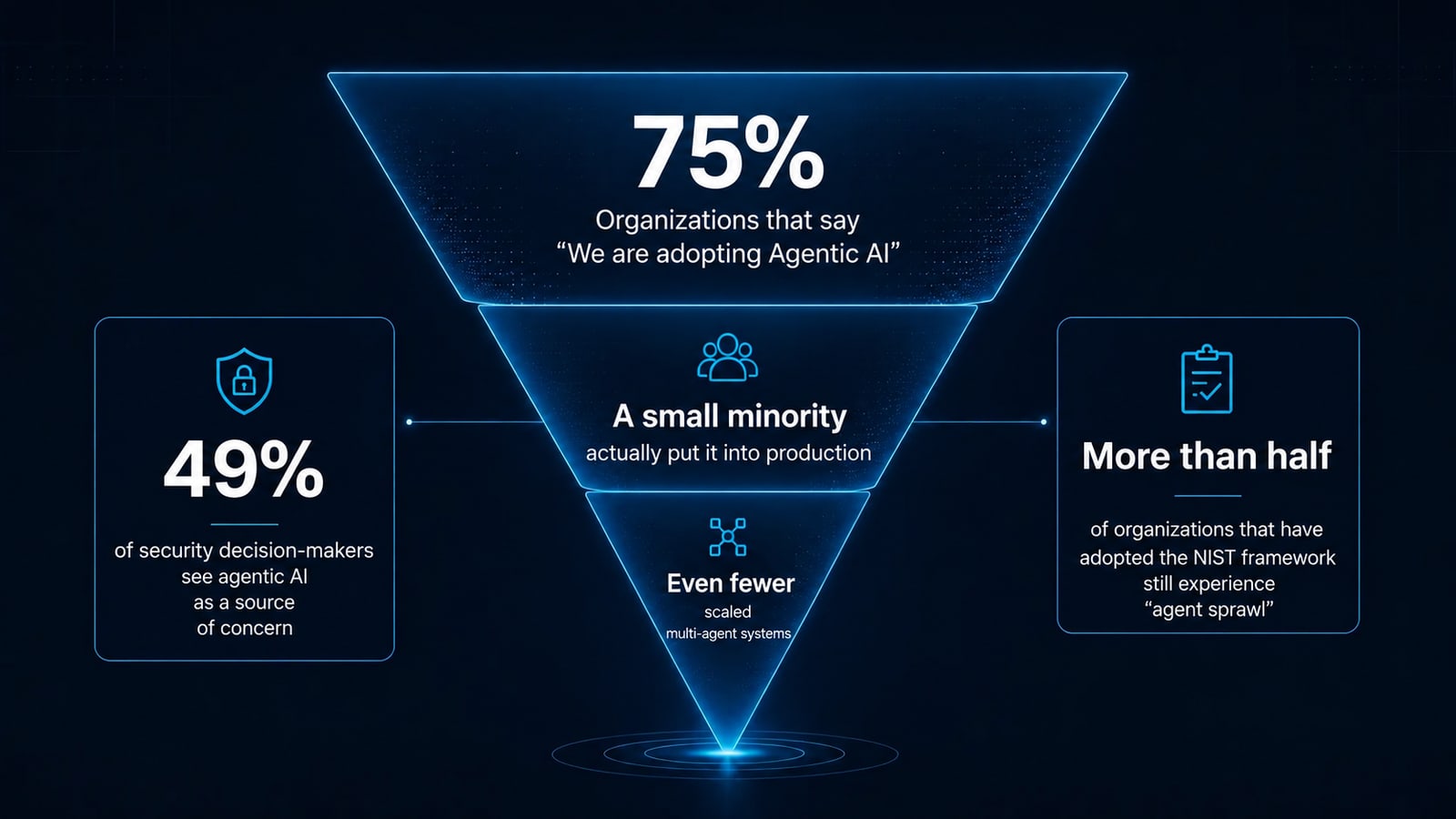 Infographic based on Forrester’s The State of Agentic AI, 2026 report: it compares the majority of organizations that say they have adopted agentic AI with the few that have actually scaled it in production.
