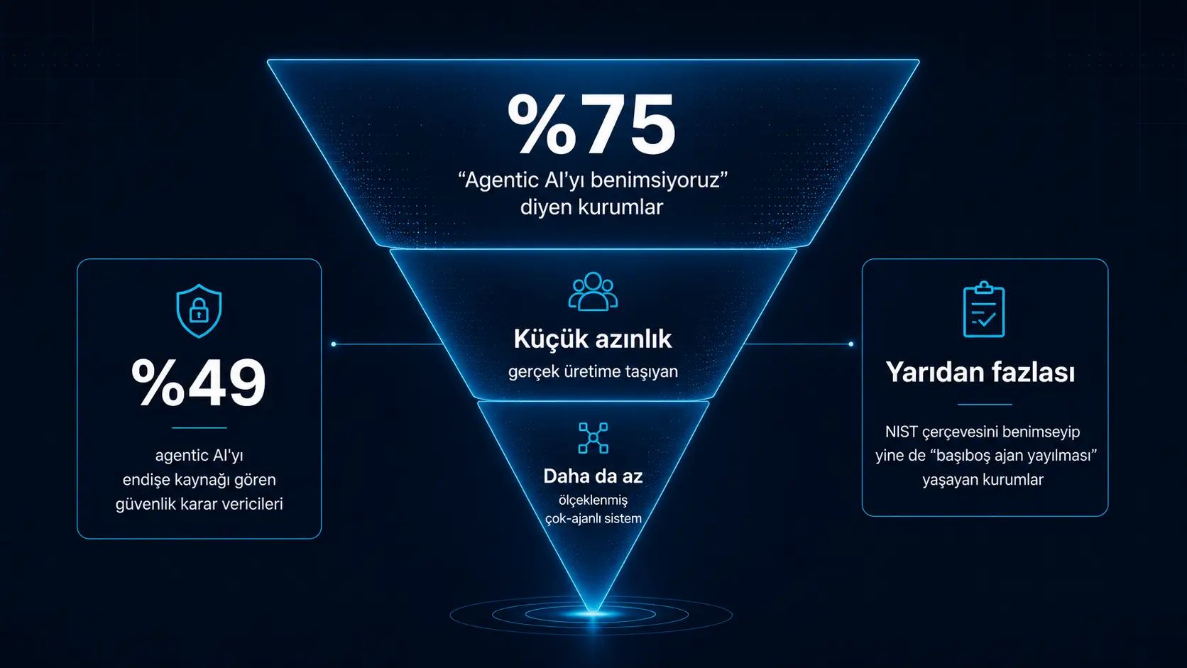 Forrester’ın The State of Agentic AI, 2026 raporuna dayanan infografik: agentic AI’yı benimsediğini söyleyen kurumların çoğunluğu ile üretimde gerçekten ölçekleyebilenlerin azlığını karşılaştırıyor.