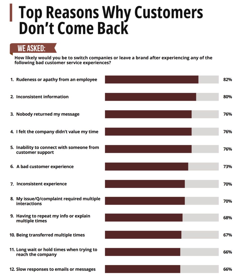 “Top Reasons Why Customers Don’t Come Back” başlıklı grafik: kötü hizmet deneyimlerinden sonra markayı terk etme olasılığı; listenin başında çalışanın kabalığı veya ilgisizliği, ardından tutarsız bilgi ve geri dönülmeyen mesajlar geliyor