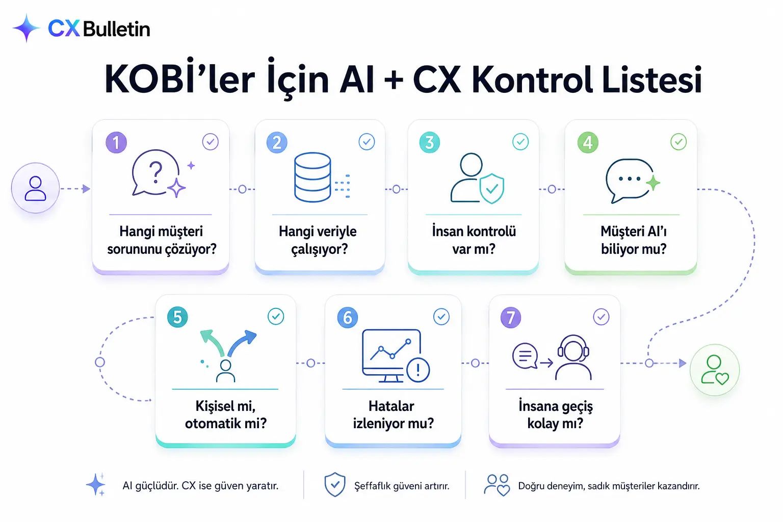 “KOBİ’ler İçin AI + CX Kontrol Listesi” başlıklı infografik: bir müşteri simgesinden başlayıp mutlu müşteri simgesine uzanan yol üzerinde numaralı yedi kart, “Hangi müşteri sorununu çözüyor?”, “Hangi veriyle çalışıyor?”, “İnsan kontrolü var mı?”, “Müşteri AI’ı biliyor mu?”, “Kişisel mi, otomatik mi?”, “Hatalar izleniyor mu?”, “İnsana geçiş kolay mı?”.