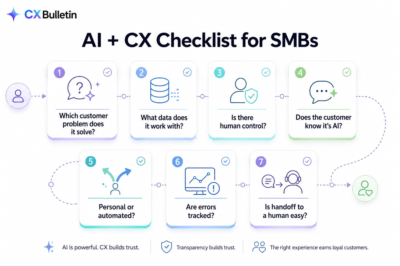 Infographic titled “AI + CX Checklist for SMBs”: seven numbered cards along a path running from a customer icon to a happy-customer icon: “Which customer problem does it solve?”, “What data does it work with?”, “Is there human control?”, “Does the customer know it’s AI?”, “Personal or automated?”, “Are errors tracked?”, “Is handoff to a human easy?”