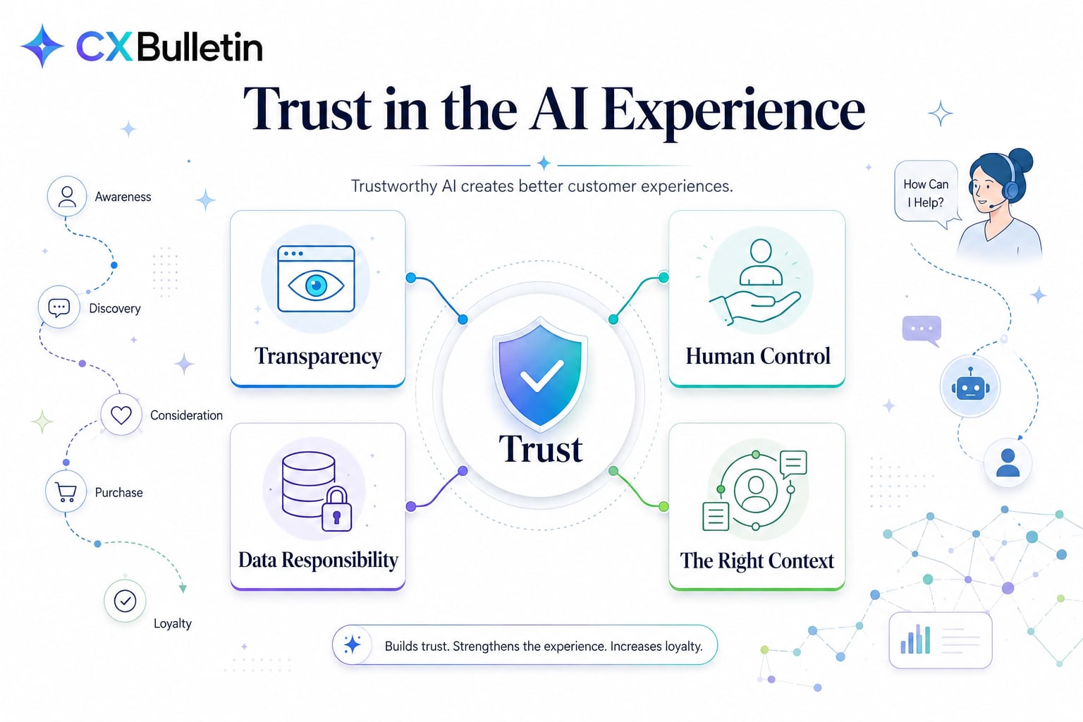 Infographic titled “Trust in the AI Experience”: in the center, “Trust” with a shield icon, surrounded by cards for transparency, human control, data responsibility and the right context; on the left, customer journey steps running from awareness to loyalty; on the right, an agent wearing a headset and a chatbot; at the bottom, the note “Builds trust. Strengthens the experience. Increases loyalty.”