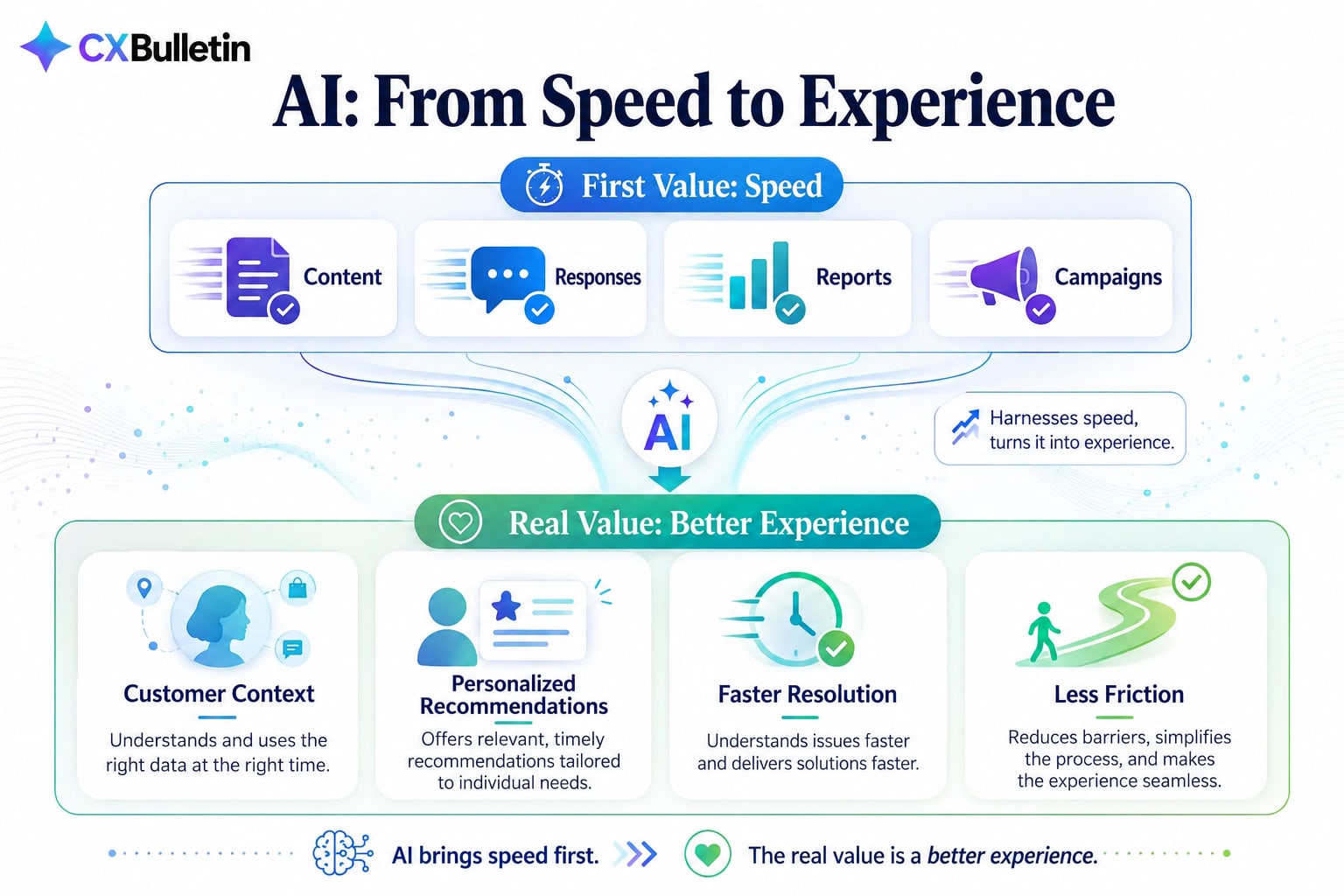 Infographic titled “AI: From Speed to Experience”: at the top, under “First Value: Speed,” cards for content, responses, reports and campaigns; in the middle, an AI icon and the note “Harnesses speed, turns it into experience”; at the bottom, under “Real Value: Better Experience,” cards for customer context, personalized recommendations, faster resolution and less friction.