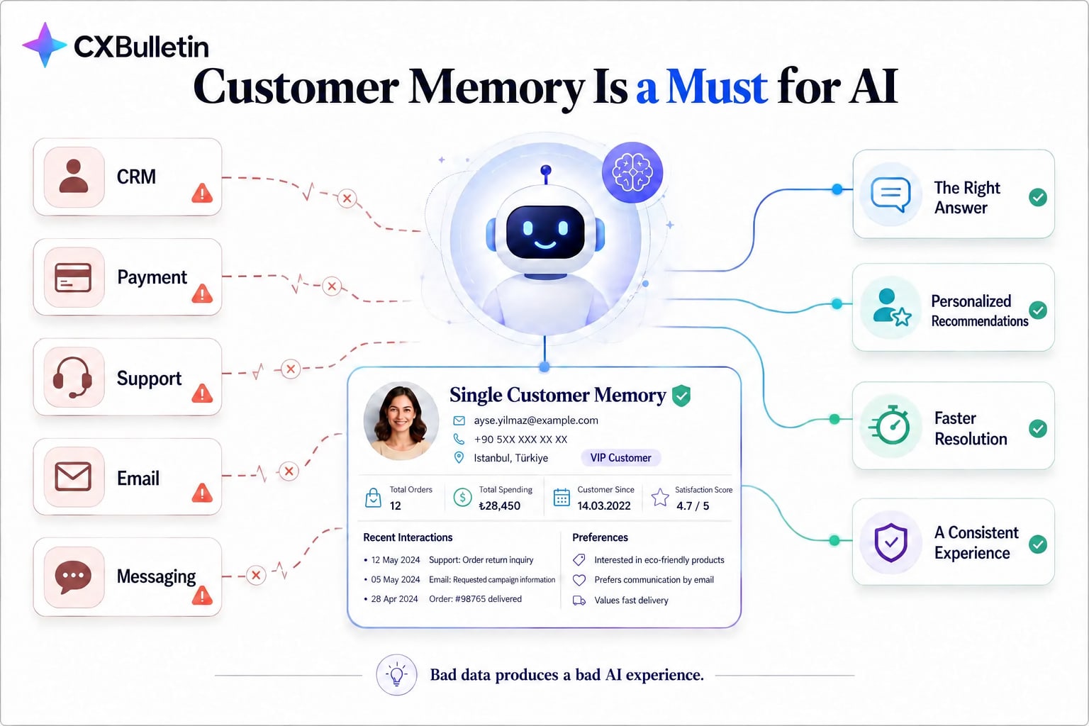 Diagram titled “Customer Memory Is a Must for AI”: on the left, broken connections marked with warning signs run from CRM, payment, support, email and messaging boxes to an AI robot in the middle; in the center, a sample “Single Customer Memory” card (order count, spending, customer-since date, satisfaction score, recent interactions and preferences); on the right, the outputs: the right answer, personalized recommendations, faster resolution and a consistent experience; at the bottom, the note “Bad data produces a bad AI experience.”