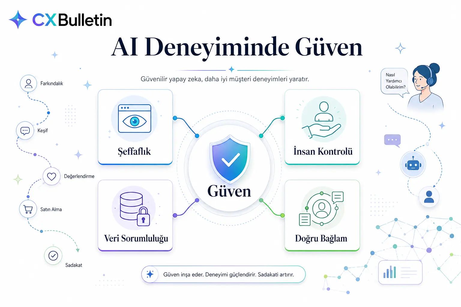 “AI Deneyiminde Güven” başlıklı infografik: ortada kalkan simgeli “Güven”, çevresinde şeffaflık, insan kontrolü, veri sorumluluğu ve doğru bağlam kartları; solda farkındalıktan sadakate uzanan müşteri yolculuğu adımları, sağda kulaklıklı bir temsilci ve sohbet robotu; altta “Güven inşa eder. Deneyimi güçlendirir. Sadakati artırır.” notu.