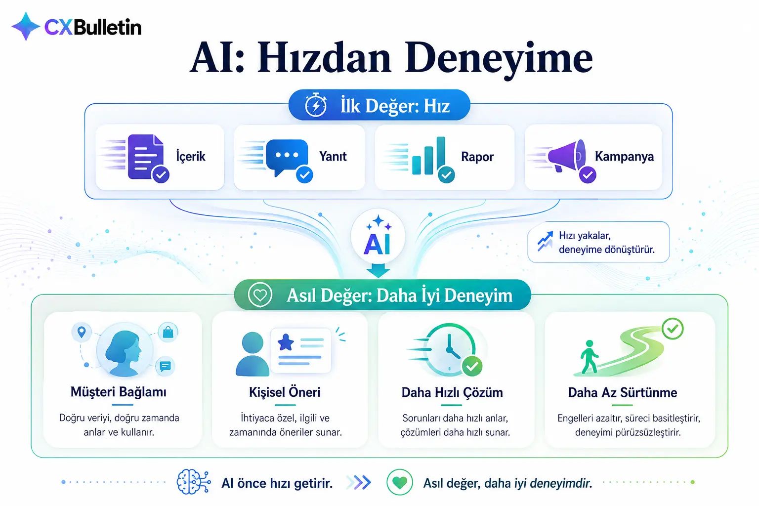 “AI: Hızdan Deneyime” başlıklı infografik: üstte “İlk Değer: Hız” altında içerik, yanıt, rapor ve kampanya kartları; ortada AI simgesi ve “Hızı yakalar, deneyime dönüştürür.” notu; altta “Asıl Değer: Daha İyi Deneyim” altında müşteri bağlamı, kişisel öneri, daha hızlı çözüm ve daha az sürtünme kartları.