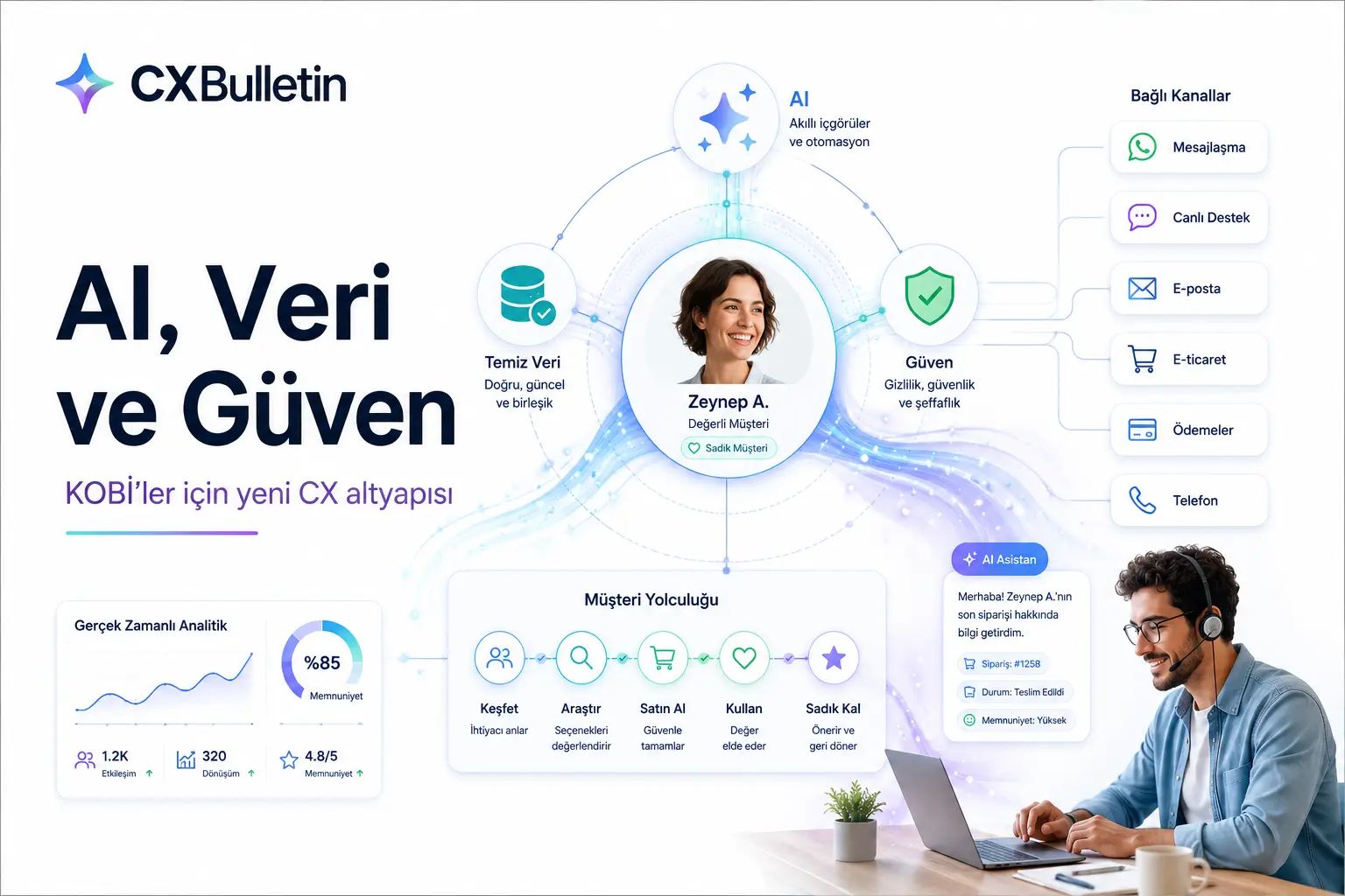 "AI, Veri ve Güven" başlıklı kapak: ortada gülümseyen bir müşteri portresi, çevresinde AI, temiz veri ve güven simgeleri; sağda mesajlaşma, canlı destek, e-posta, e-ticaret, ödemeler ve telefon kanalları, altta müşteri yolculuğu adımları, analitik paneli ve kulaklıkla bilgisayar başında çalışan bir temsilci.
