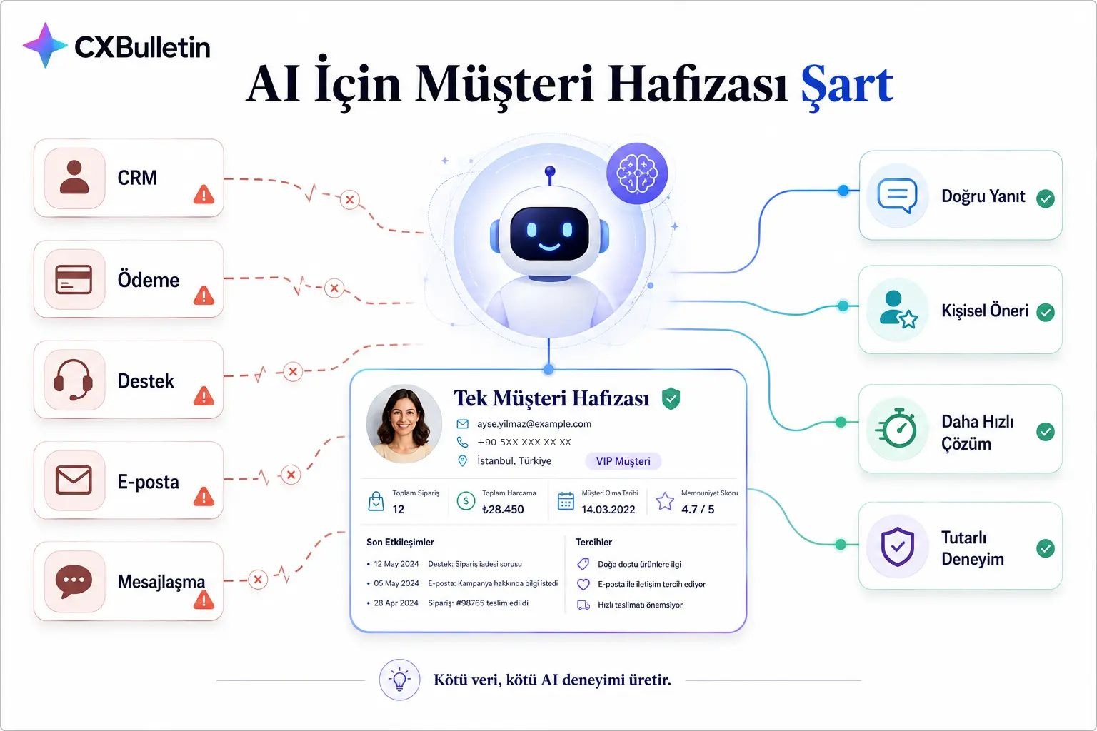 “AI İçin Müşteri Hafızası Şart” başlıklı diyagram: solda CRM, ödeme, destek, e-posta ve mesajlaşma kutularından ortadaki AI robotuna giden kesik ve uyarı işaretli bağlantılar; ortada örnek bir “Tek Müşteri Hafızası” kartı (sipariş sayısı, harcama, üyelik tarihi, memnuniyet skoru, son etkileşimler ve tercihler); sağda doğru yanıt, kişisel öneri, daha hızlı çözüm ve tutarlı deneyim çıktıları; altta “Kötü veri, kötü AI deneyimi üretir.” notu.