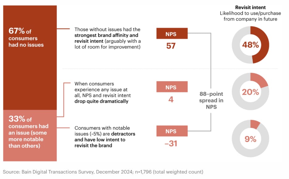 Bain grafiği: tüketicilerin %67’si dijital işlemde sorun yaşamamış (NPS 57, gelecekte yeniden kullanma niyeti %48); %33’ü sorun yaşamış (NPS 4, niyet %20); kayda değer sorun yaşayan yaklaşık %5’te NPS -31, niyet %9; NPS’te 88 puanlık fark. Kaynak: Bain Digital Transactions Survey, Aralık 2024, n=1.796.