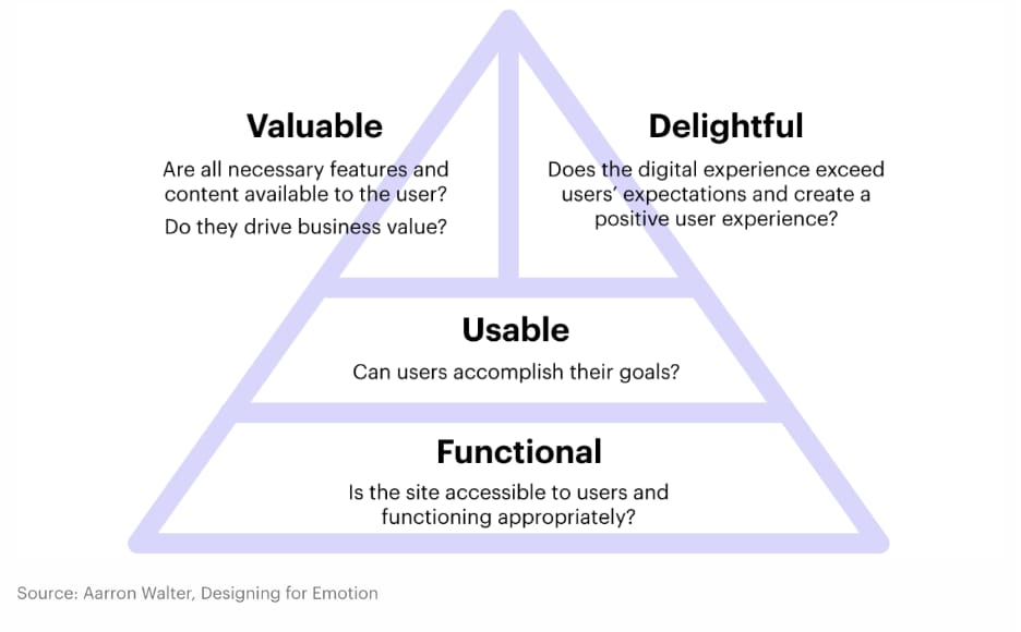 Dijital deneyim piramidi: en altta Functional (işlevsel), üstünde Usable (kullanılabilir), en üstte yan yana Valuable (değerli) ve Delightful (keyifli) katmanları. Kaynak: Aarron Walter, Designing for Emotion.