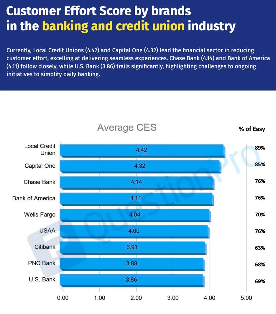 QuestionPro grafiği: ABD’de banka ve kredi birliklerinde marka bazında ortalama Müşteri Efor Skoru (CES) ve “kolay” diyenlerin oranı. Local Credit Union 4,42 (%89), Capital One 4,32 (%85), Chase Bank 4,14 (%76), Bank of America 4,11 (%76), Wells Fargo 4,04 (%70), USAA 4,00 (%76), Citibank 3,91 (%63), PNC Bank 3,88 (%68), U.S. Bank 3,86 (%69).