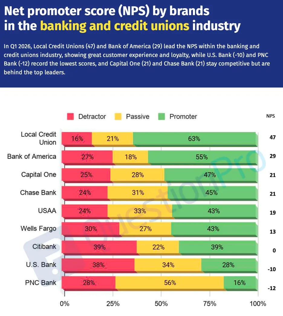 QuestionPro grafiği: ABD’de banka ve kredi birliklerinde marka bazında NPS. Local Credit Union 47, Bank of America 29, Capital One 21, Chase Bank 21, USAA 19, Wells Fargo 13, Citibank 0, U.S. Bank -10, PNC Bank -12; çubuklarda kötüleyen, pasif ve destekleyen oranları.