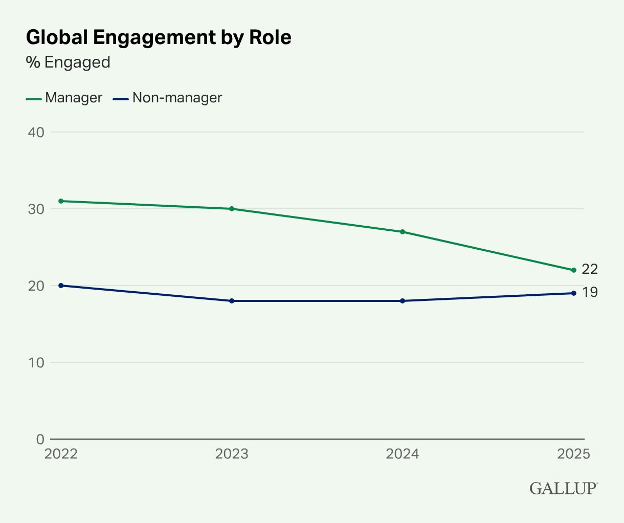 Gallup’un rol bazında küresel çalışan bağlılığı grafiği: 2022–2025 arasında yöneticilerde bağlılık %31’den %22’ye düşerken yönetici olmayanlarda %20 ile %18 arasında seyredip 2025’te %19’da kalıyor