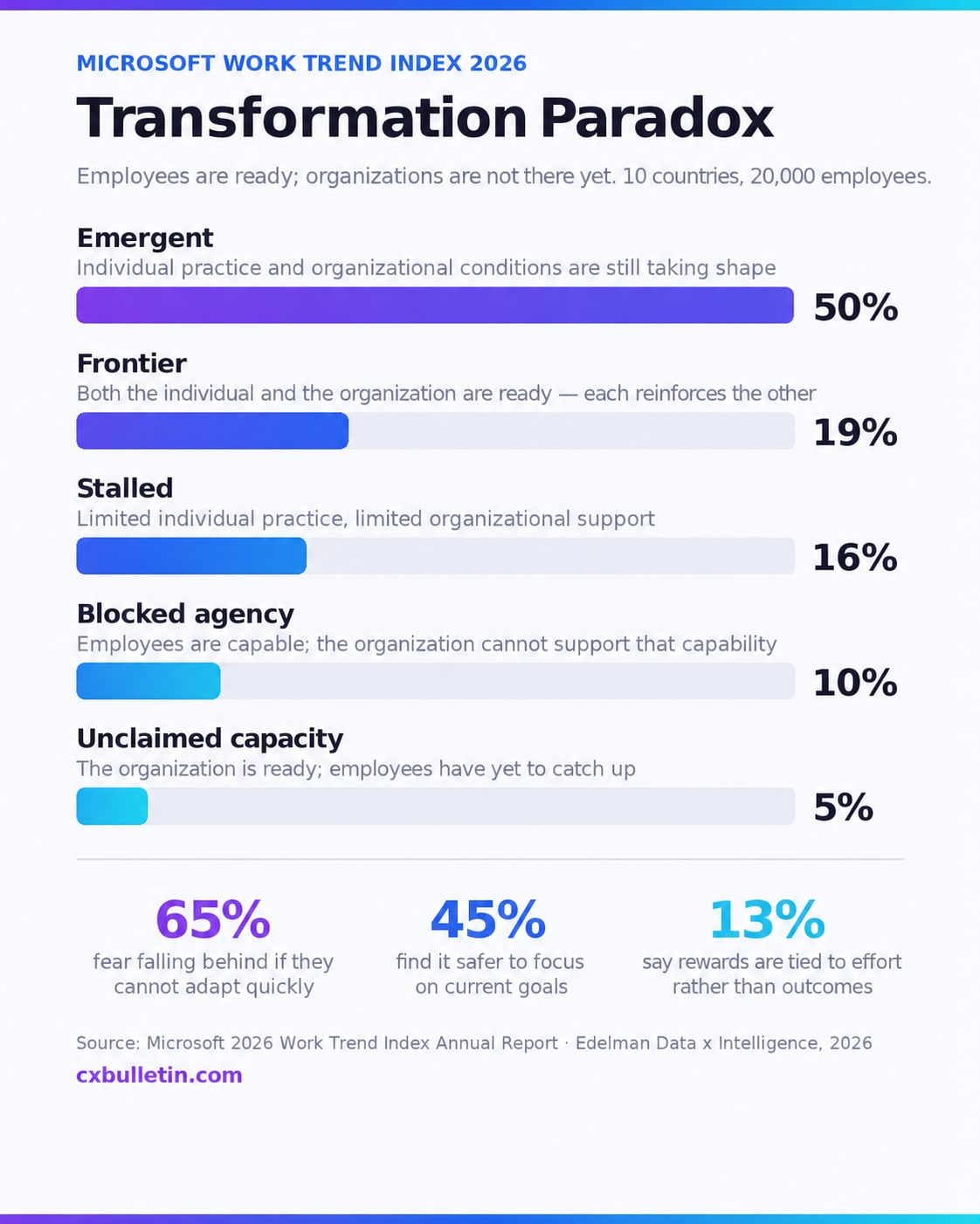 Transformation Paradox infographic: according to Microsoft’s 2026 Work Trend Index, 50 percent of employees are emergent, 19 percent are at the frontier, 16 percent are stalled, 10 percent have blocked agency and 5 percent are unclaimed capacity; it also shows that 65 percent fear falling behind, 45 percent find it safer to focus on current goals and 13 percent say rewards are tied to effort rather than outcomes.