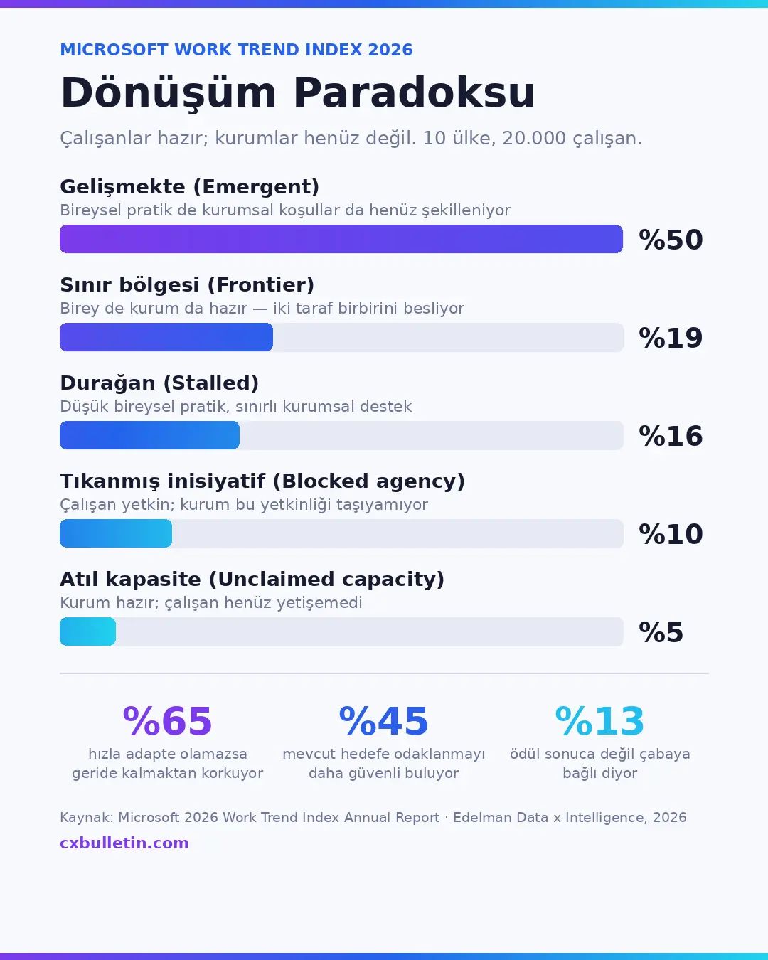 Dönüşüm Paradoksu infografiği: Microsoft 2026 Work Trend Index’e göre çalışanların yüzde 50’si gelişmekte, yüzde 19’u sınır bölgesinde, yüzde 16’sı durağan, yüzde 10’u tıkanmış inisiyatif, yüzde 5’i atıl kapasite bölgesinde; ayrıca yüzde 65 geride kalma korkusu, yüzde 45 mevcut hedefleri güvenli bulma ve yüzde 13 ödüllendirilme oranları.