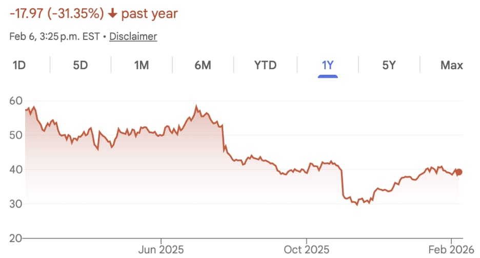 Bir yıllık hisse fiyatı grafiği: Şubat 2025’te 55-60 dolar bandından Şubat 2026’da 40 doların altına inen çizgi; üstte “−17,97 (−31,35%) past year” ve 6 Şubat tarihli fiyat notu.