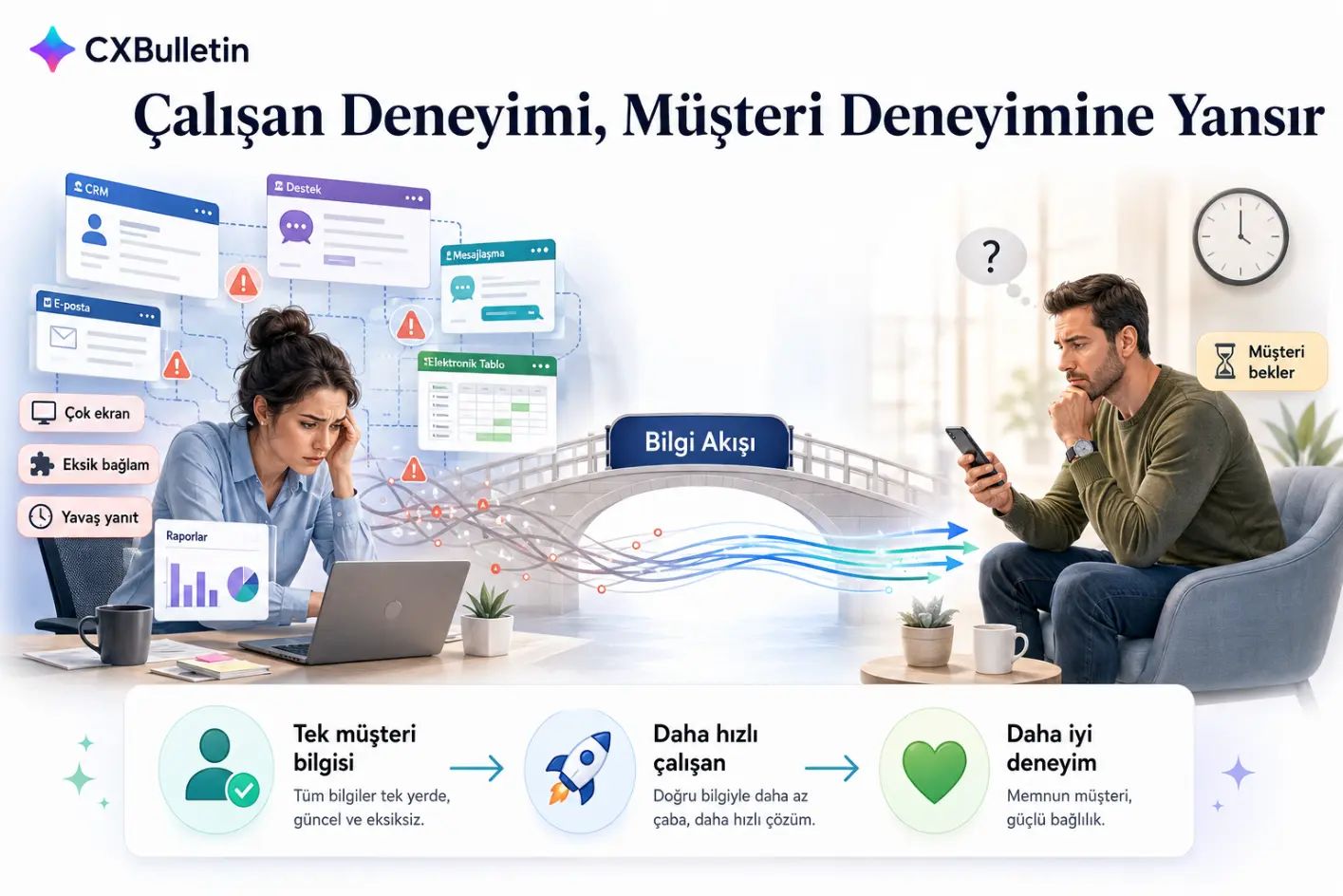 “Çalışan Deneyimi, Müşteri Deneyimine Yansır” başlıklı infografik: solda CRM, destek, e-posta, mesajlaşma ve elektronik tablo pencereleri arasında bunalmış bir çalışan ve “Çok ekran”, “Eksik bağlam”, “Yavaş yanıt” etiketleri; ortada “Bilgi Akışı” yazılı bir köprü; sağda telefonuna bakarak bekleyen bir müşteri ve “Müşteri bekler” etiketi; altta tek müşteri bilgisi, daha hızlı çalışan ve daha iyi deneyim adımları.