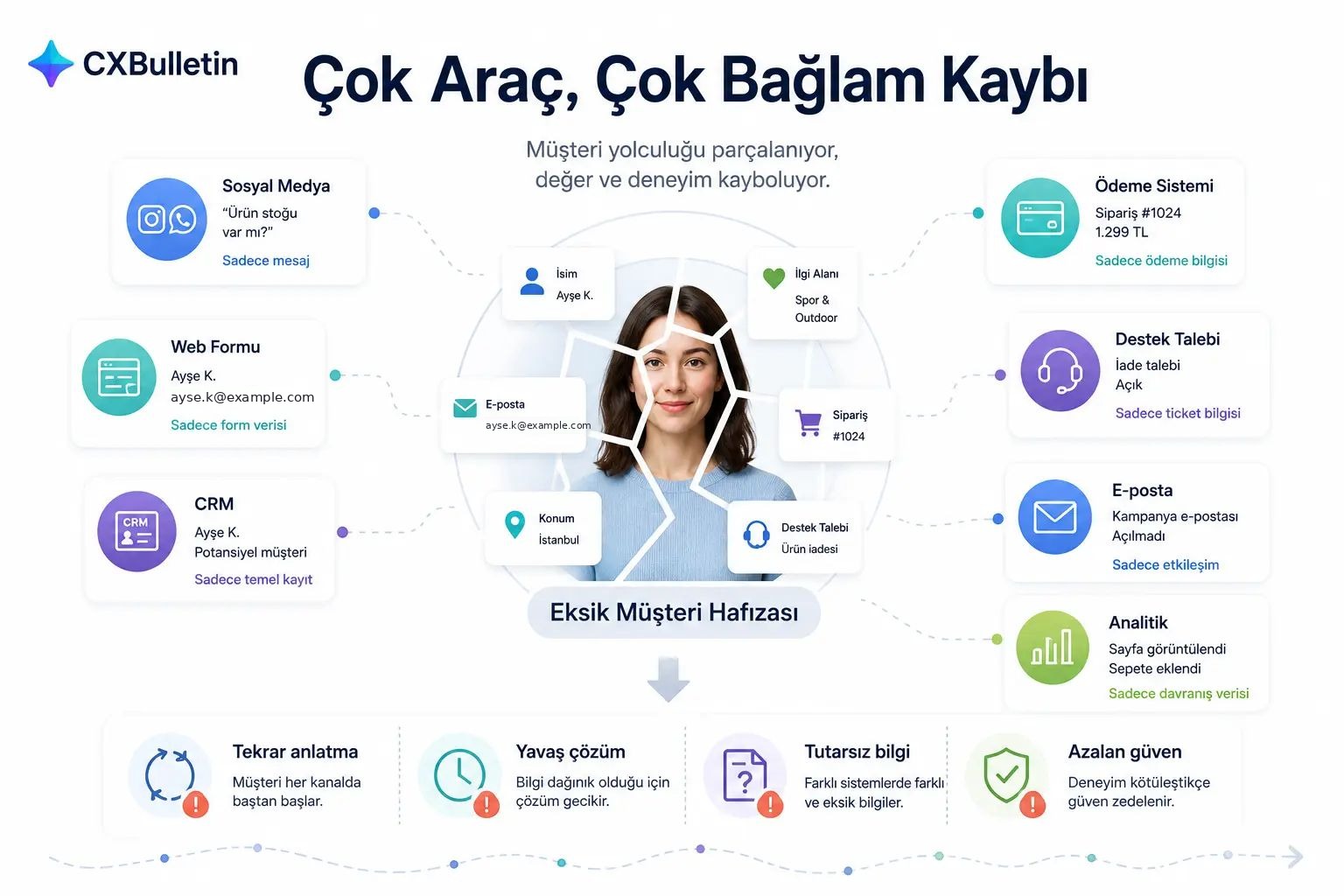 “Çok Araç, Çok Bağlam Kaybı” başlıklı infografik: ortada parçalara bölünmüş bir kadın müşteri portresi ve “Eksik Müşteri Hafızası” etiketi; çevresinde sosyal medya, web formu, CRM, ödeme sistemi, destek talebi, e-posta ve analitik kutuları, her biri yalnızca kendi parçasını tutuyor; altta tekrar anlatma, yavaş çözüm, tutarsız bilgi ve azalan güven sonuçları.
