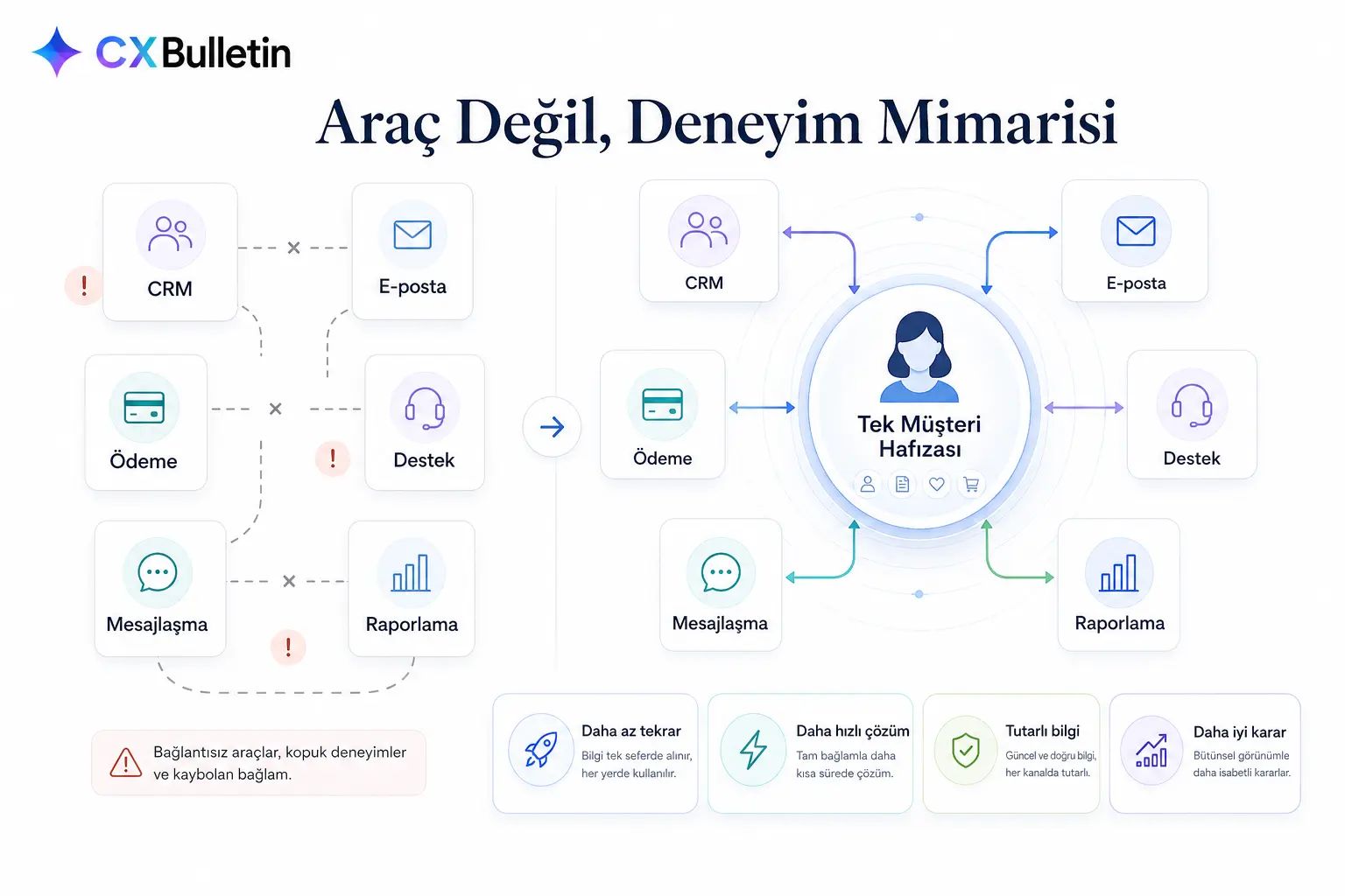 “Araç Değil, Deneyim Mimarisi” başlıklı diyagram: solda CRM, e-posta, ödeme, destek, mesajlaşma ve raporlama kutularının kopuk bağlantılarla durduğu “Bağlantısız araçlar, kopuk deneyimler ve kaybolan bağlam” tablosu; sağda aynı araçların ortadaki “Tek Müşteri Hafızası”na çift yönlü oklarla bağlandığı yapı ve daha az tekrar, daha hızlı çözüm, tutarlı bilgi, daha iyi karar kazanımları.
