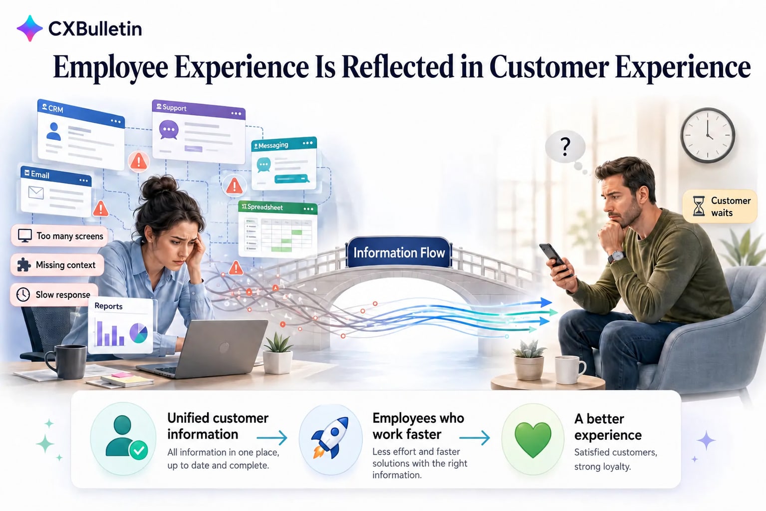 Infographic titled “Employee Experience Is Reflected in Customer Experience”: on the left, an overwhelmed employee among CRM, support, email, messaging and spreadsheet windows, with the labels “Too many screens,” “Missing context” and “Slow response”; in the middle, a bridge labeled “Information Flow”; on the right, a customer waiting while looking at a phone, with the label “Customer waits”; at the bottom, the steps: unified customer information, employees who work faster and a better experience.
