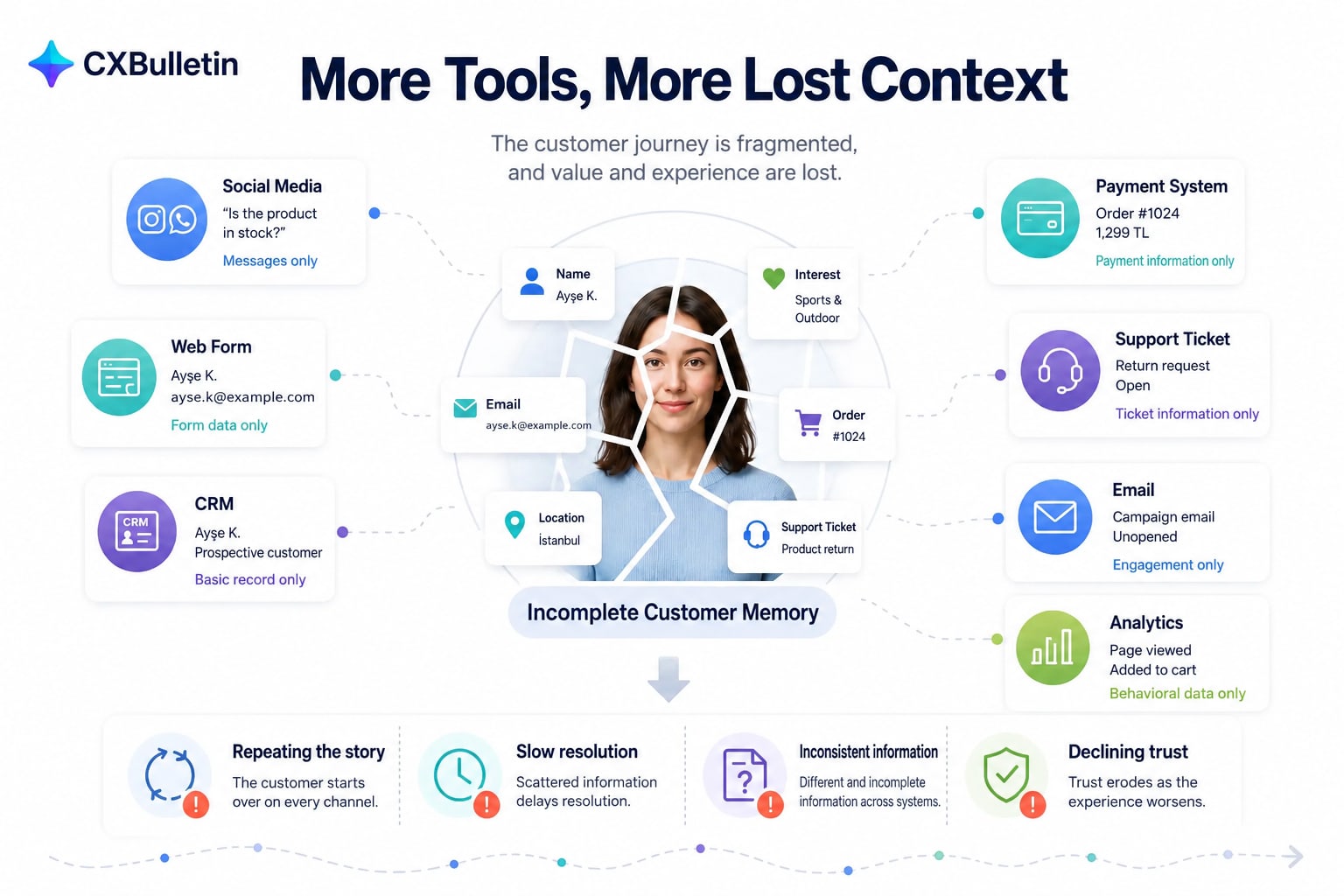 Infographic titled “More Tools, More Lost Context”: in the center, a portrait of a female customer split into pieces with the label “Incomplete Customer Memory”; around it, boxes for social media, web form, CRM, payment system, support ticket, email and analytics, each holding only its own piece; at the bottom, the consequences: repeating the story, slow resolution, inconsistent information and declining trust.