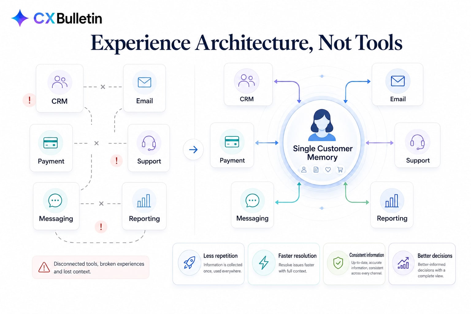 Diagram titled “Experience Architecture, Not Tools”: on the left, a “Disconnected tools, broken experiences and lost context” panel in which CRM, email, payment, support, messaging and reporting boxes sit with broken connections; on the right, a structure in which the same tools are linked with two-way arrows to a “Single Customer Memory” in the middle, along with the gains: less repetition, faster resolution, consistent information and better decisions.