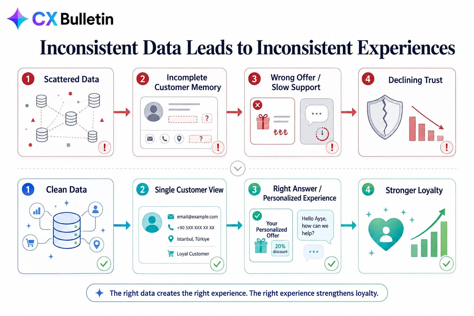 Flow diagram titled “Inconsistent Data Leads to Inconsistent Experiences”: in the top row, four red-framed steps: scattered data, incomplete customer memory, wrong offer / slow support, and declining trust; in the bottom row, four green-and-blue-framed steps: clean data, a single customer view, the right answer / personalized experience, and stronger loyalty; at the bottom, the sentence “The right data creates the right experience. The right experience strengthens loyalty.”