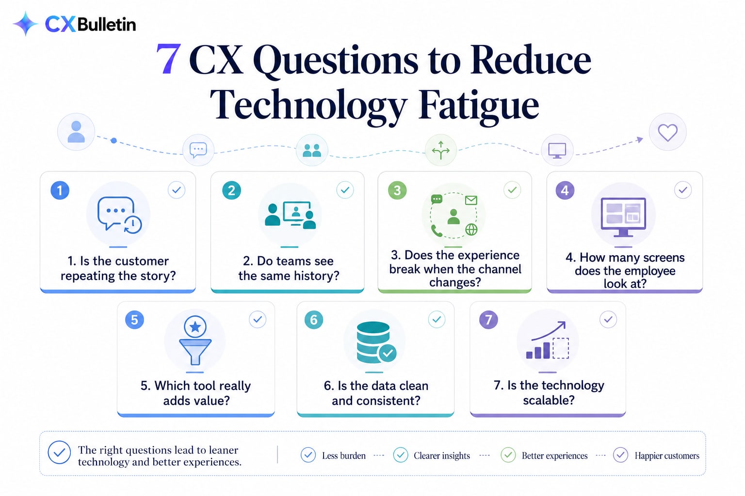 Checklist titled “7 CX Questions to Reduce Technology Fatigue”: seven numbered cards: “Is the customer repeating the story?”, “Do teams see the same history?”, “Does the experience break when the channel changes?”, “How many screens does the employee look at?”, “Which tool really adds value?”, “Is the data clean and consistent?”, “Is the technology scalable?”; at the bottom, the note “The right questions lead to leaner technology and better experiences.”