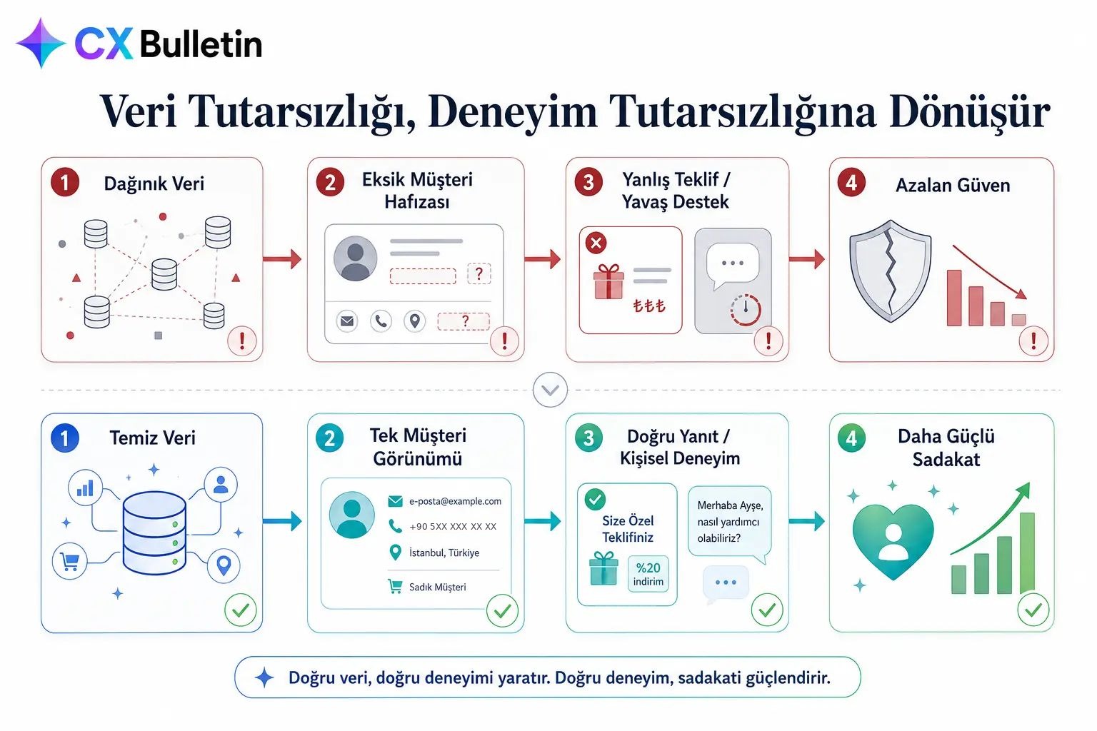 “Veri Tutarsızlığı, Deneyim Tutarsızlığına Dönüşür” başlıklı akış diyagramı: üst sırada kırmızı çerçeveli dört adım, dağınık veri, eksik müşteri hafızası, yanlış teklif / yavaş destek ve azalan güven; alt sırada yeşil-mavi çerçeveli dört adım, temiz veri, tek müşteri görünümü, doğru yanıt / kişisel deneyim ve daha güçlü sadakat; altta “Doğru veri, doğru deneyimi yaratır. Doğru deneyim, sadakati güçlendirir.” cümlesi.