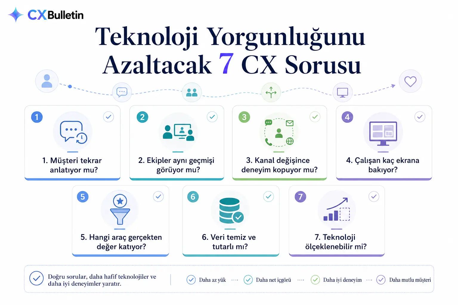 “Teknoloji Yorgunluğunu Azaltacak 7 CX Sorusu” başlıklı kontrol listesi: numaralı yedi kart, “Müşteri tekrar anlatıyor mu?”, “Ekipler aynı geçmişi görüyor mu?”, “Kanal değişince deneyim kopuyor mu?”, “Çalışan kaç ekrana bakıyor?”, “Hangi araç gerçekten değer katıyor?”, “Veri temiz ve tutarlı mı?”, “Teknoloji ölçeklenebilir mi?”; altta “Doğru sorular, daha hafif teknolojiler ve daha iyi deneyimler yaratır.” notu.