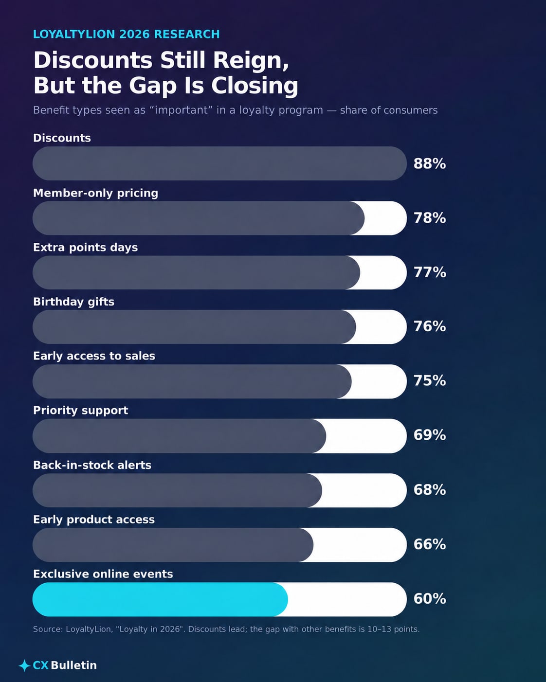 Benefit types seen as important in a loyalty program: discounts, member-only pricing, extra points, birthday gifts, early access, priority support, back-in-stock alerts, early product access, exclusive online events