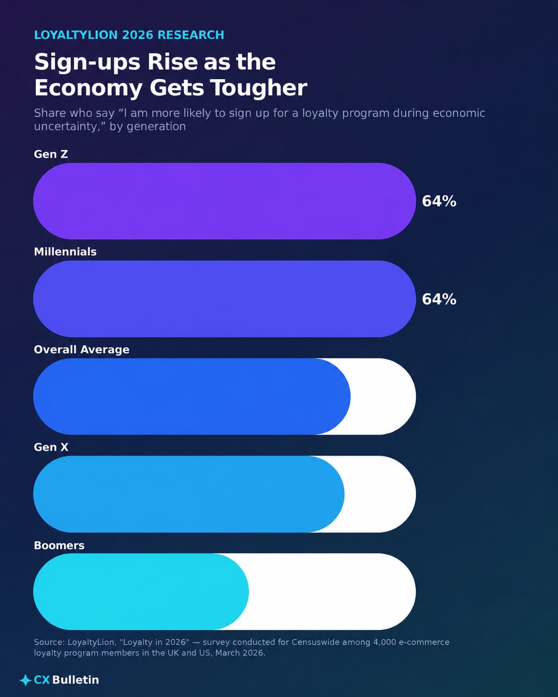 Bar chart of economic uncertainty and loyalty program sign-up rates by generation