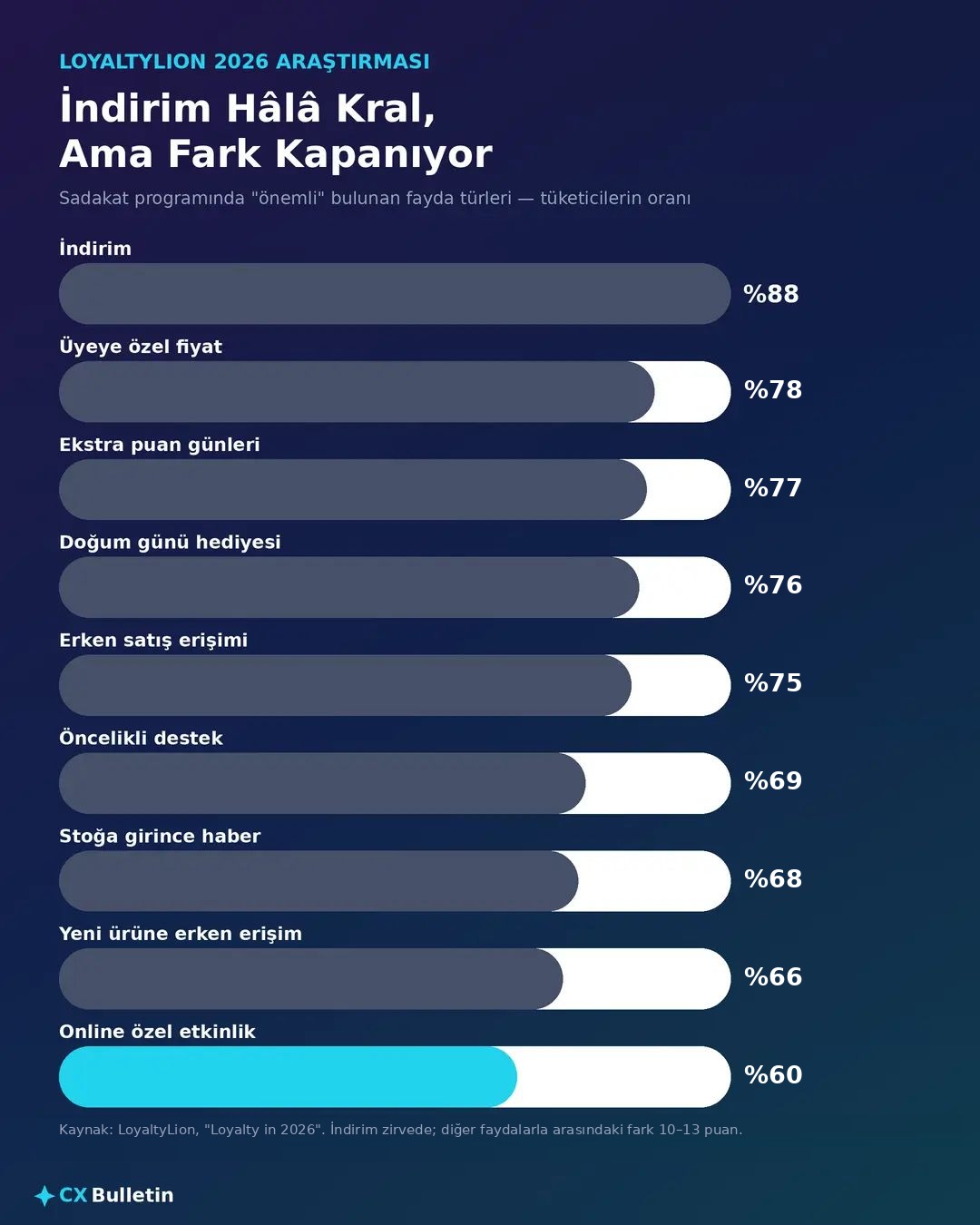 Sadakat programında önemli bulunan fayda türleri — indirim, üyeye özel fiyat, ekstra puan, doğum günü hediyesi, erken erişim, öncelikli destek, stok bildirimi, ürün ön erişimi, online etkinlik