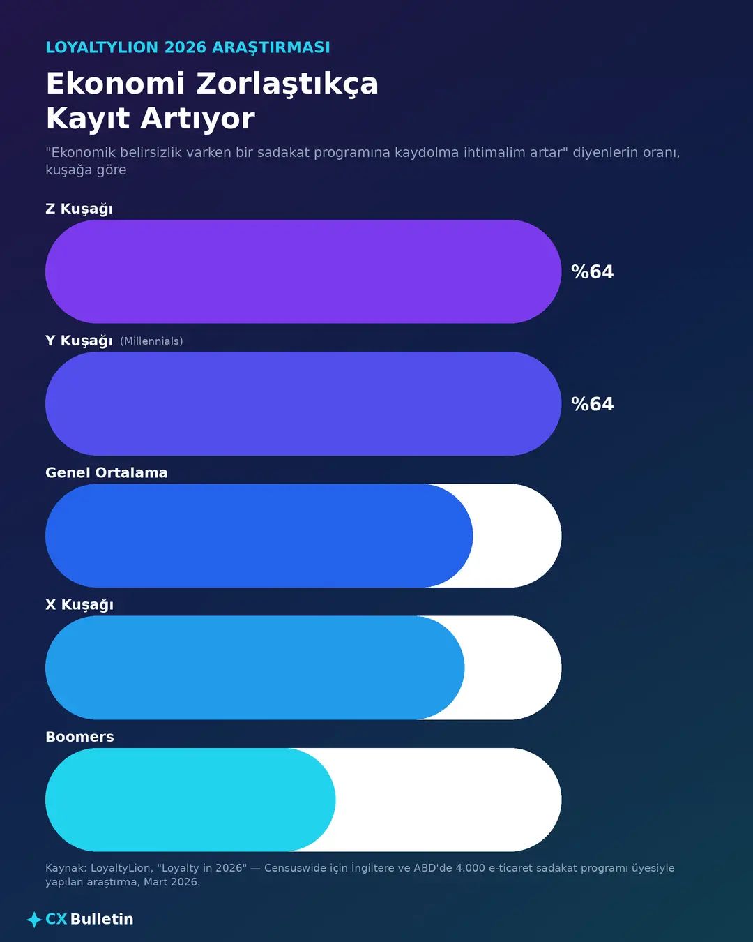 Ekonomik belirsizlik ve sadakat programına kayıt oranı, kuşaklara göre çubuk grafik