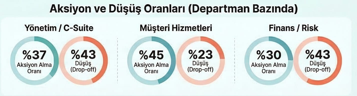 Yönetim/C-Suite, Müşteri Hizmetleri ve Finans/Risk departmanları için aksiyon alma ve düşüş oranlarını halka grafiklerle gösteren infografik.