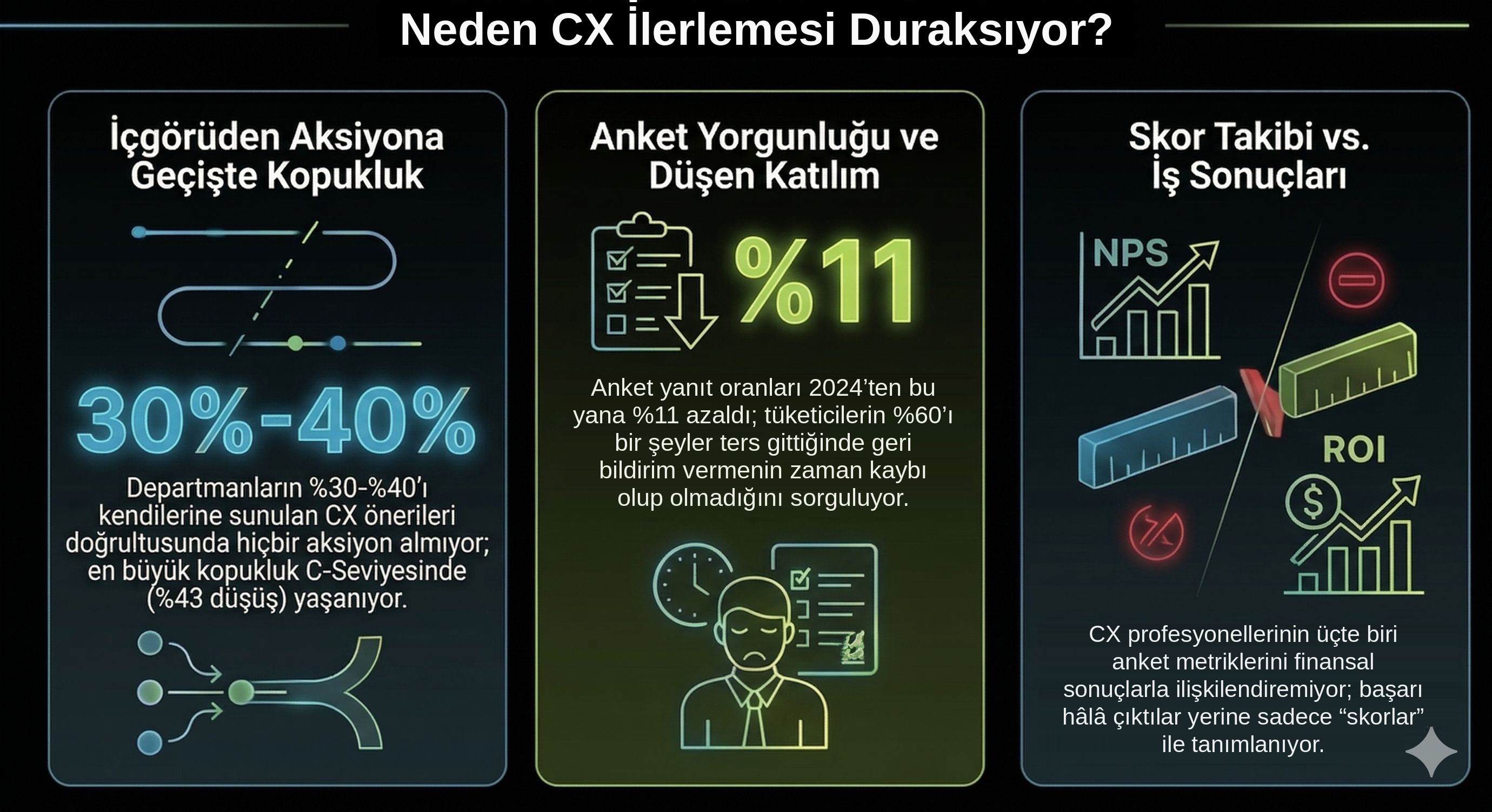“Neden CX İlerlemesi Duraksıyor?” başlıklı üç panelli infografik: içgörüden aksiyona geçişteki kopukluk, anket yorgunluğu ve düşen katılım, skor takibi ile iş sonuçları arasındaki kopukluk.