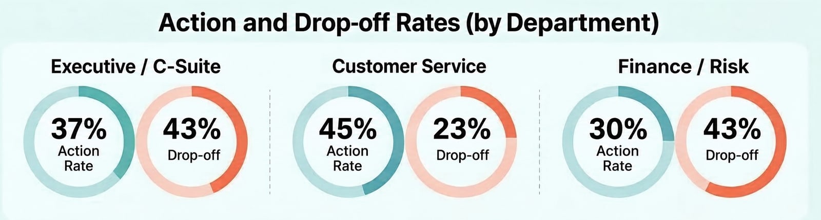 Infographic using ring charts to show action rates and percentage declines for the Executive/C-Suite, Customer Service and Finance/Risk departments.