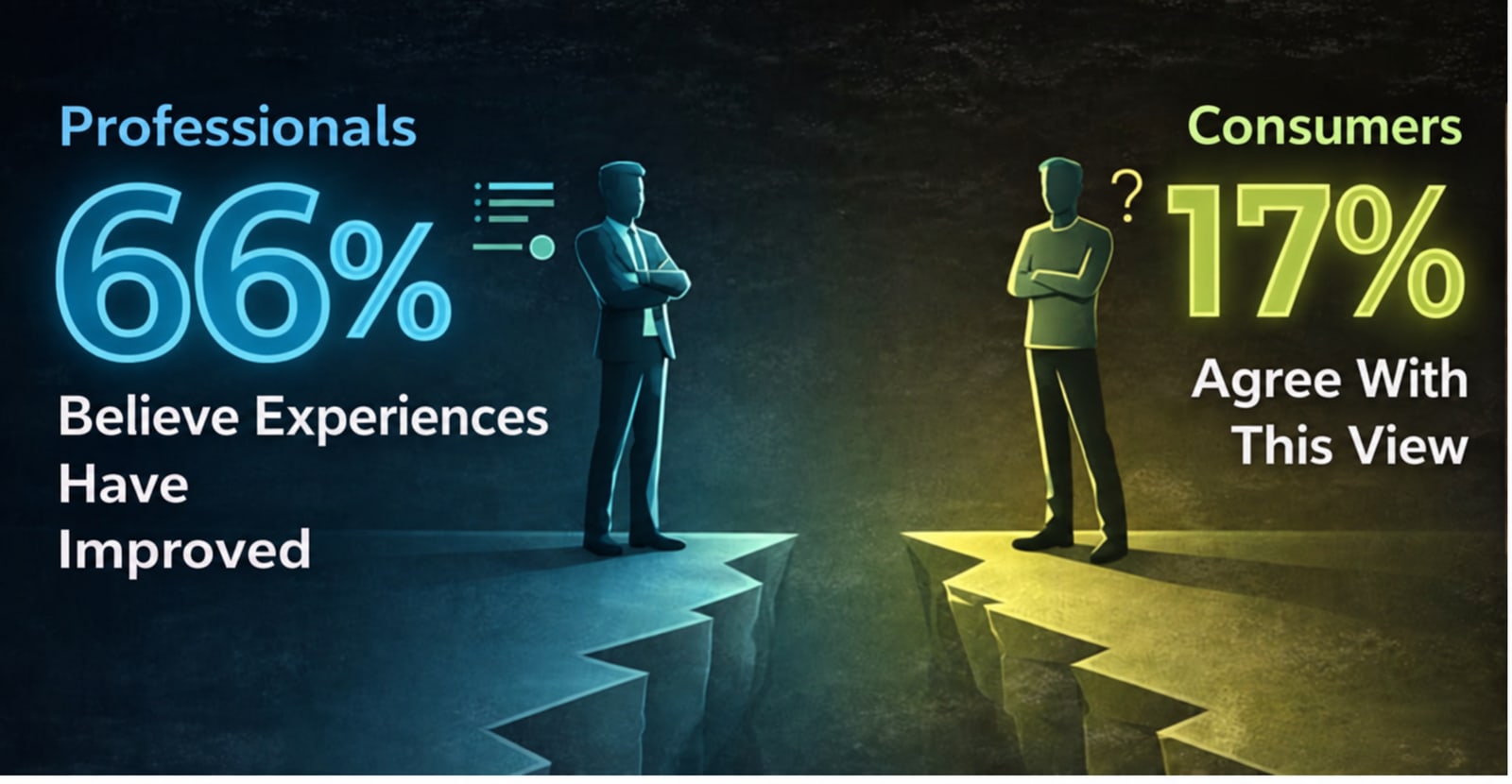 Infographic showing two figures standing on either side of a chasm: on the left, 66% of professionals believe experiences have improved; on the right, only 17% of consumers agree.