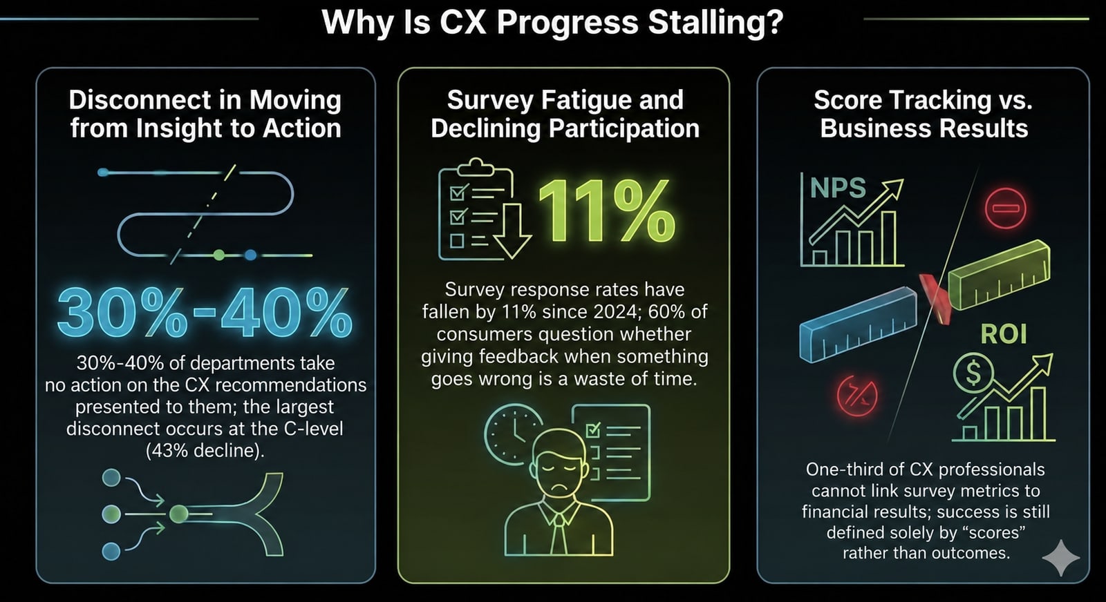 Three-panel infographic titled “Why Is CX Progress Stalling?”: the disconnect in moving from insight to action, survey fatigue and declining participation, and the disconnect between score tracking and business results.