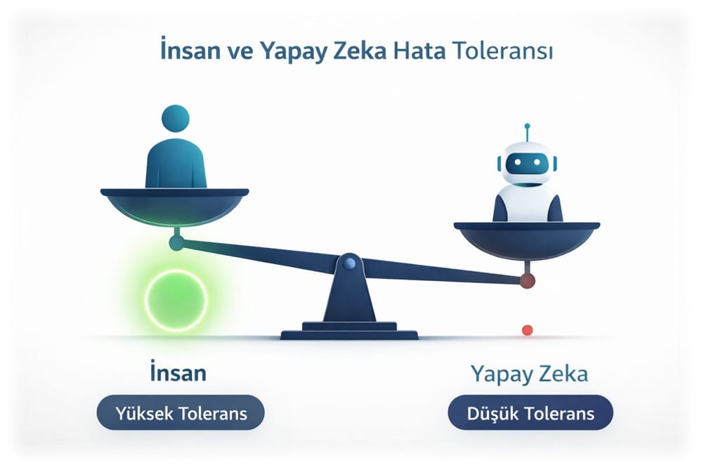 “İnsan ve Yapay Zeka Hata Toleransı” başlıklı terazi illüstrasyonu: insan tarafı “Yüksek Tolerans”, yapay zekâ tarafı “Düşük Tolerans” olarak işaretli.