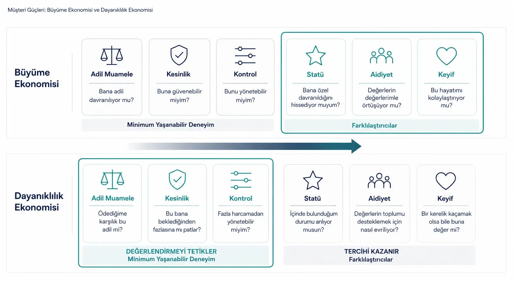 İki şeritli infografik: Büyüme ekonomisinde statü-aidiyet-keyif farklılaştırıcıyken, dayanıklılık ekonomisinde adil muamele-kesinlik-kontrol öne geçerek kararı belirliyor.