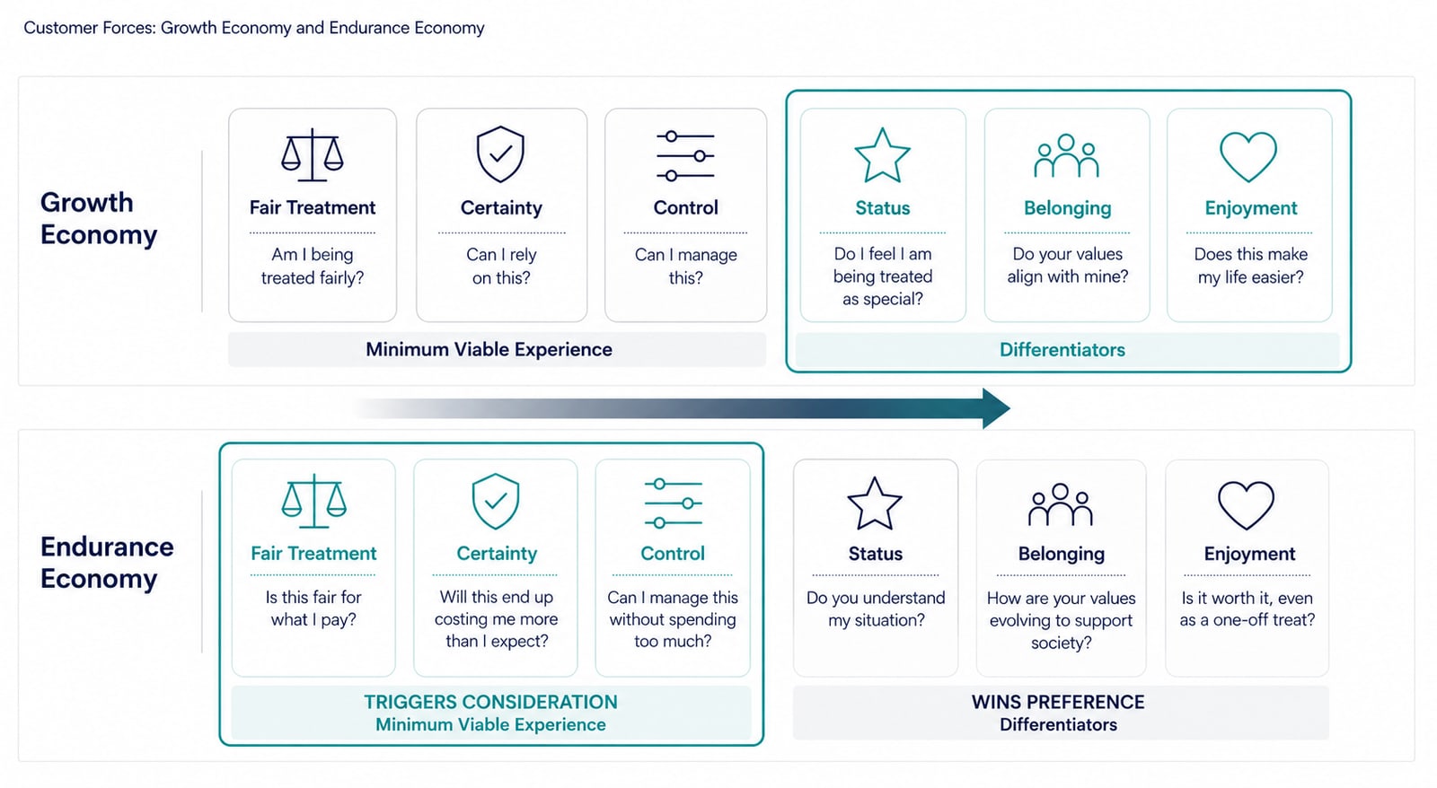 Two-lane infographic: in the growth economy, status, belonging and enjoyment are the differentiators, while in the endurance economy, fair treatment, certainty and control move to the front and determine the decision.