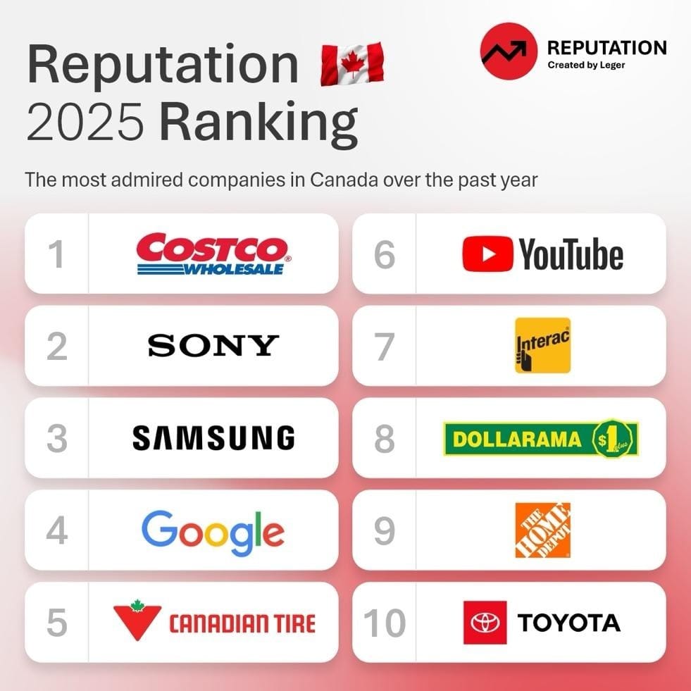 Leger’in “Reputation 2025 Ranking” listesi: Kanada’da son bir yılın en beğenilen on şirketi; 1. Costco, 2. Sony, 3. Samsung, 4. Google, 5. Canadian Tire, 6. YouTube, 7. Interac, 8. Dollarama, 9. The Home Depot, 10. Toyota.