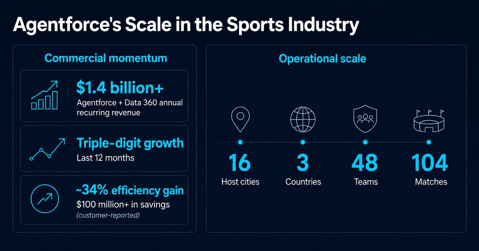 Two-panel infographic. The left panel shows Agentforce’s commercial momentum (annual recurring revenue above $1.4 billion, triple-digit growth, ~34% efficiency gain). The right panel shows the World Cup’s operational scale (16 cities, 3 countries, 48 teams, 104 matches).