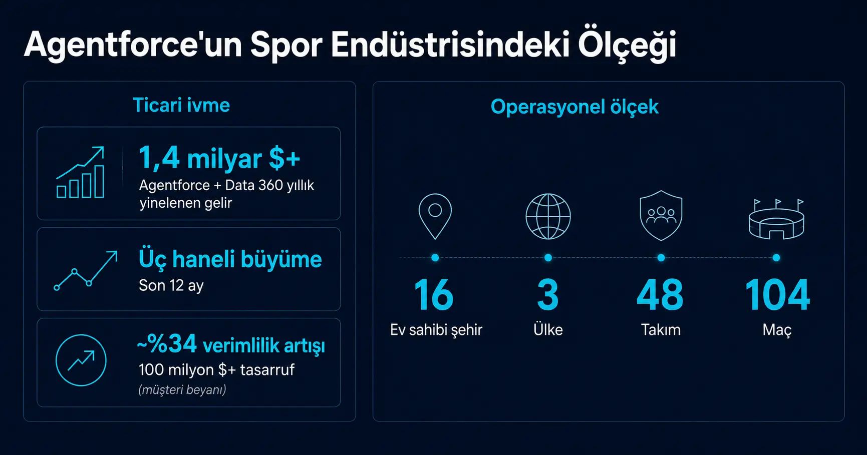 İki panelli infografik. Sol panel Agentforce’un ticari ivmesi (1,4 milyar doları aşan yıllık yinelenen gelir, üç haneli büyüme, ~%34 verimlilik artışı). Sağ panel Dünya Kupası’nın operasyonel ölçeği (16 şehir, 3 ülke, 48 takım, 104 maç).