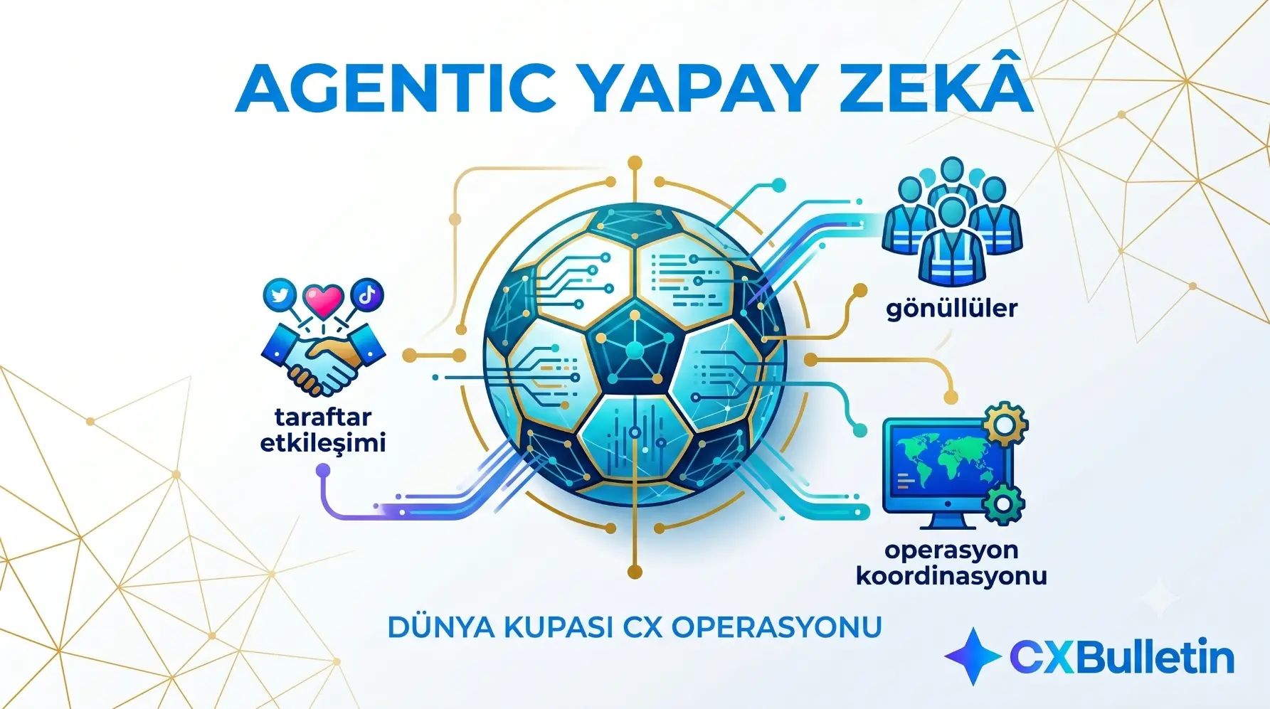 Agentic Yapay Zekâ ve Dünya Kupası CX Operasyonu infografiği. Taraftar etkileşimi, gönüllü yönetimi ve operasyon koordinasyonu başlıklarını içeren teknolojik bir futbol topu diyagramı